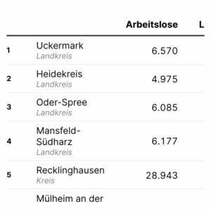 Lange Zeit ohne Job (Tabelle, September 2025)