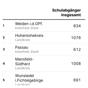 Frauen und Männer mit Abi (Tabelle, 2023)