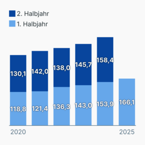 Leistungsausgaben der Krankenkassen