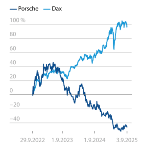 Entwicklung der Porsche-Aktie