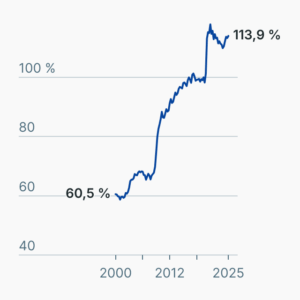 Frankreichs Staatsschulden