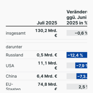 Deutschlands Exporte im Juli 2025