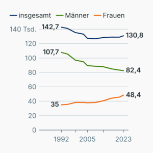 Durchs Rauchen bedingte Todesfälle