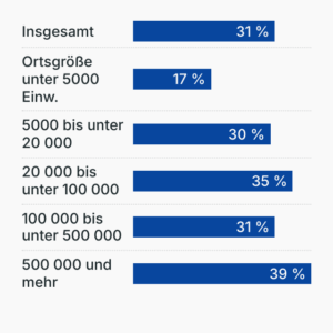 Umfrage Gefahr durch Elterntaxis