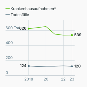 Herz-Kreislauf-Erkrankungen