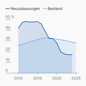 Diesel in Deutschland