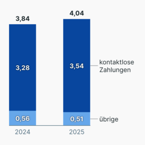 „Mit Karte, bitte!“