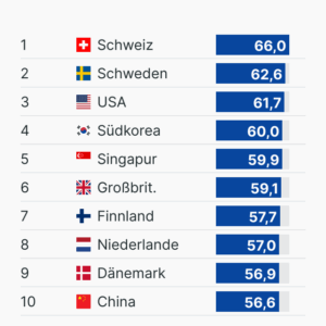 Innovationsranking