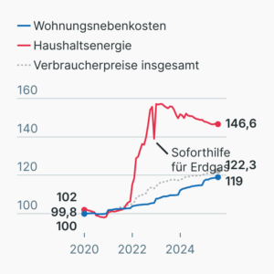 Kosten für Wohnen und Energie