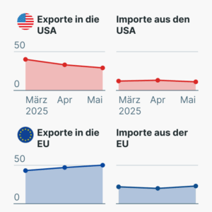 Chinas wichtigste Handelspartner