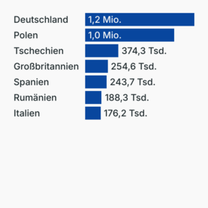 Flucht aus der Ukraine
