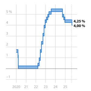 Leitzins der US-Zentralbank