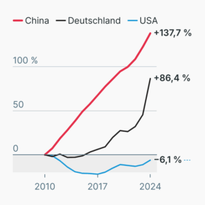 Chinas Militärausgaben