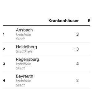 Krankenhausbetten (Tabelle, 2023)