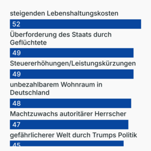 Die Ängste der Deutschen 2025
