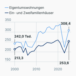 Immobilienkäufe in Deutschland