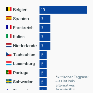 Arzneimittelknappheit in der EU