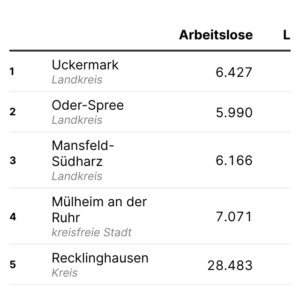 Lange Zeit ohne Job (Tabelle, Oktober 2025)