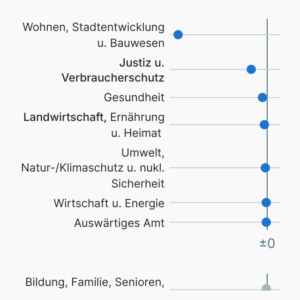 Bürokratieabbau