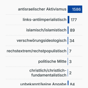 Versammlungen mit israelbezogenem Antisemitismus