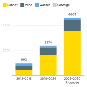 Erneuerbare Energien