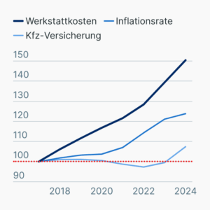 Kfz-Werkstattkosten