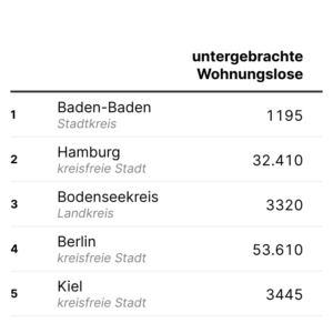 Wohnungslos in Deutschland (Tabelle, 2025)