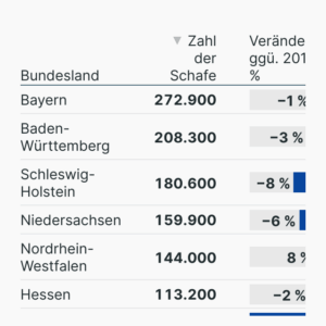 Schafe in Deutschland
