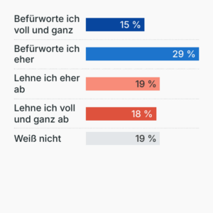 Umfrage: Olympia-Bewerbung 2040