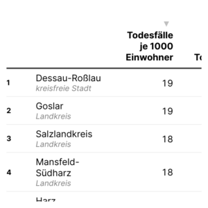 Todesursachen (Tabelle, 2023)