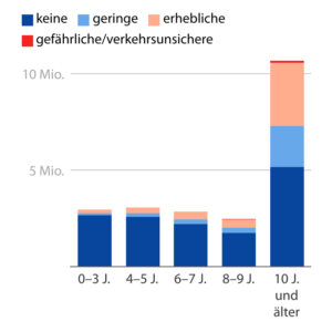 Mängel an Pkw