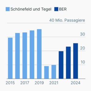 Berliner Luftverkehr