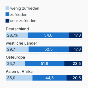 Lebenszufriedenheit in Deutschland