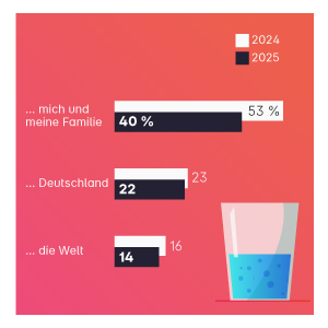 Weniger Optimismus