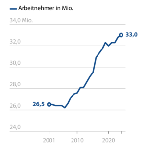 Erwerbstätige im Mittelstand