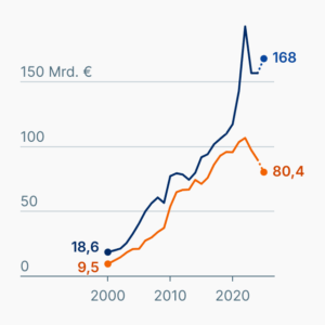 Deutsch-chinesischer Warenhandel