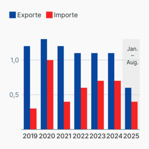 Deutschlands Handel mit Katar