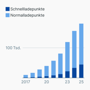 Ladesäulen in Deutschland