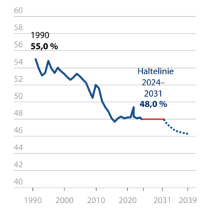 Rentenniveau in Deutschland