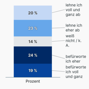 Umfrage: Weniger Steuern auf Flugtickets