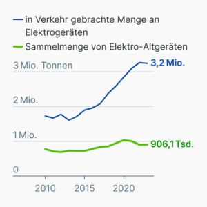 Elektroschrott in Deutschland
