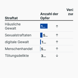 Gewalt gegen Frauen