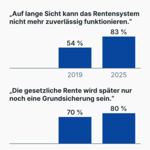 Vertrauensverlust in die Altersvorsorge