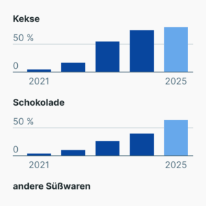 Preisanstieg von Adventssüßigkeiten