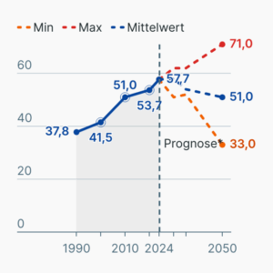 Treibhausgasemissionen