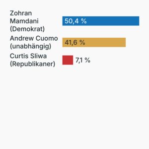 Wahlergebnis New York