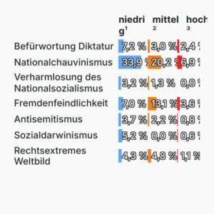 Rechtsextreme Einstellungen