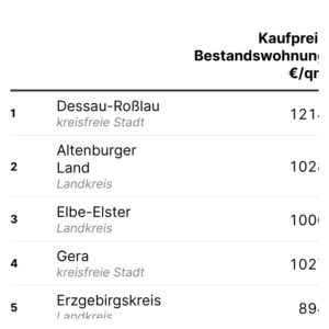 Preisunterschied zwischen Bestands- und Neubauwohnungen (Tabelle, 2024)