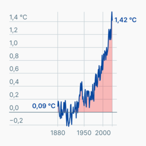Globale Temperatur steigt