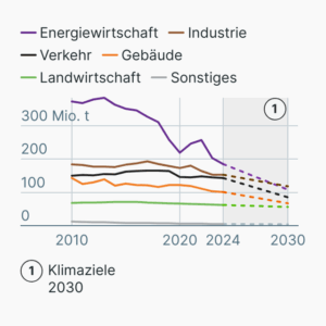 Treibhausgasemissionen in Deutschland